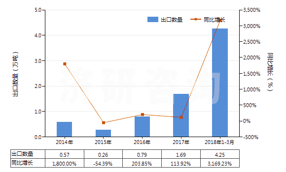 2014-2018年3月中國(guó)鋁礦砂及其精礦(HS26060000)出口量及增速統(tǒng)計(jì)